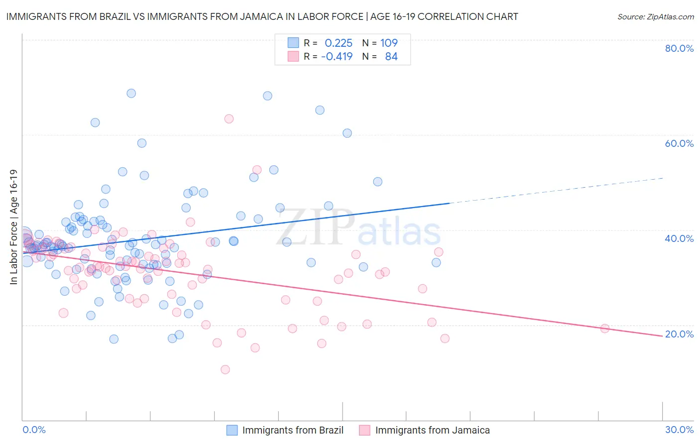Immigrants from Brazil vs Immigrants from Jamaica In Labor Force | Age 16-19