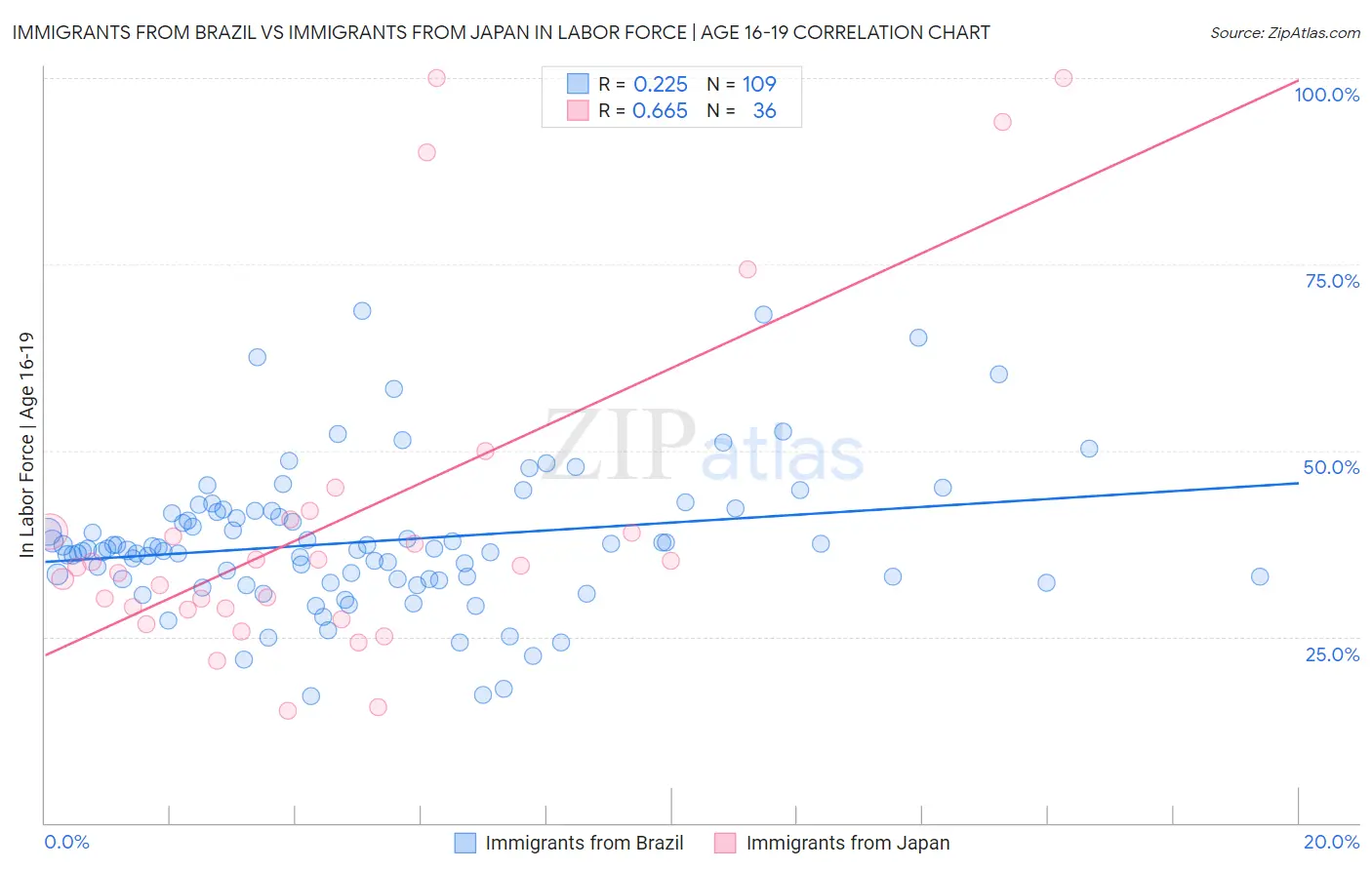 Immigrants from Brazil vs Immigrants from Japan In Labor Force | Age 16-19