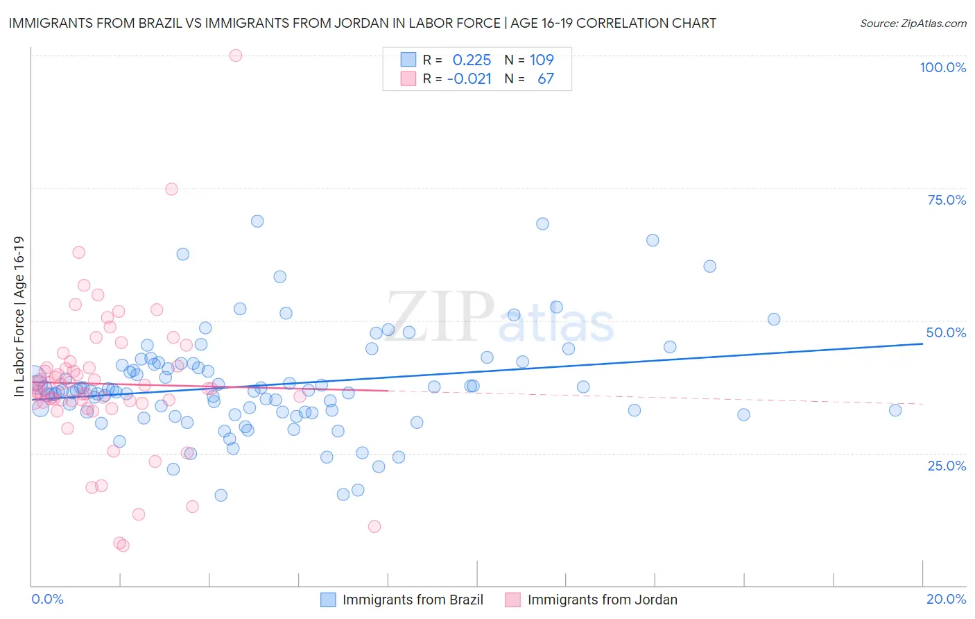 Immigrants from Brazil vs Immigrants from Jordan In Labor Force | Age 16-19