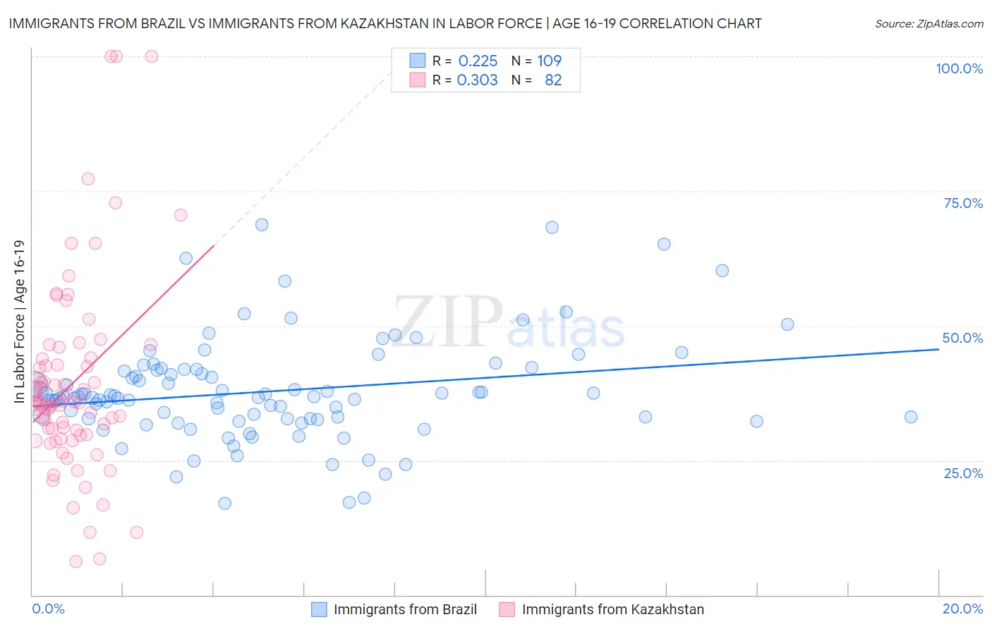 Immigrants from Brazil vs Immigrants from Kazakhstan In Labor Force | Age 16-19