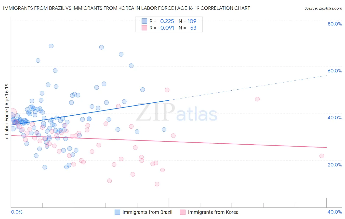 Immigrants from Brazil vs Immigrants from Korea In Labor Force | Age 16-19