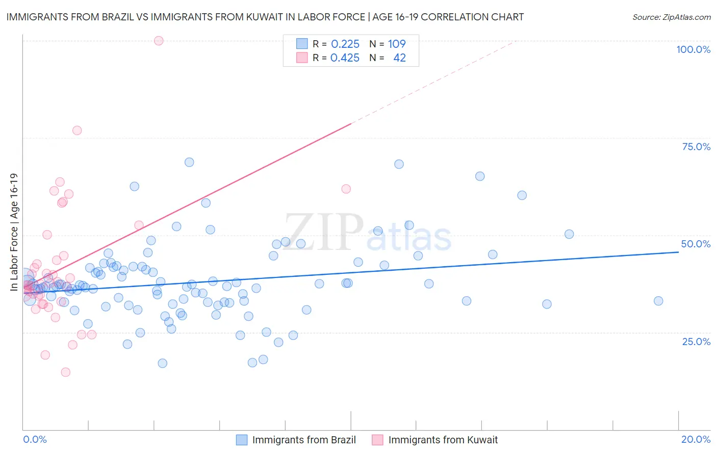 Immigrants from Brazil vs Immigrants from Kuwait In Labor Force | Age 16-19
