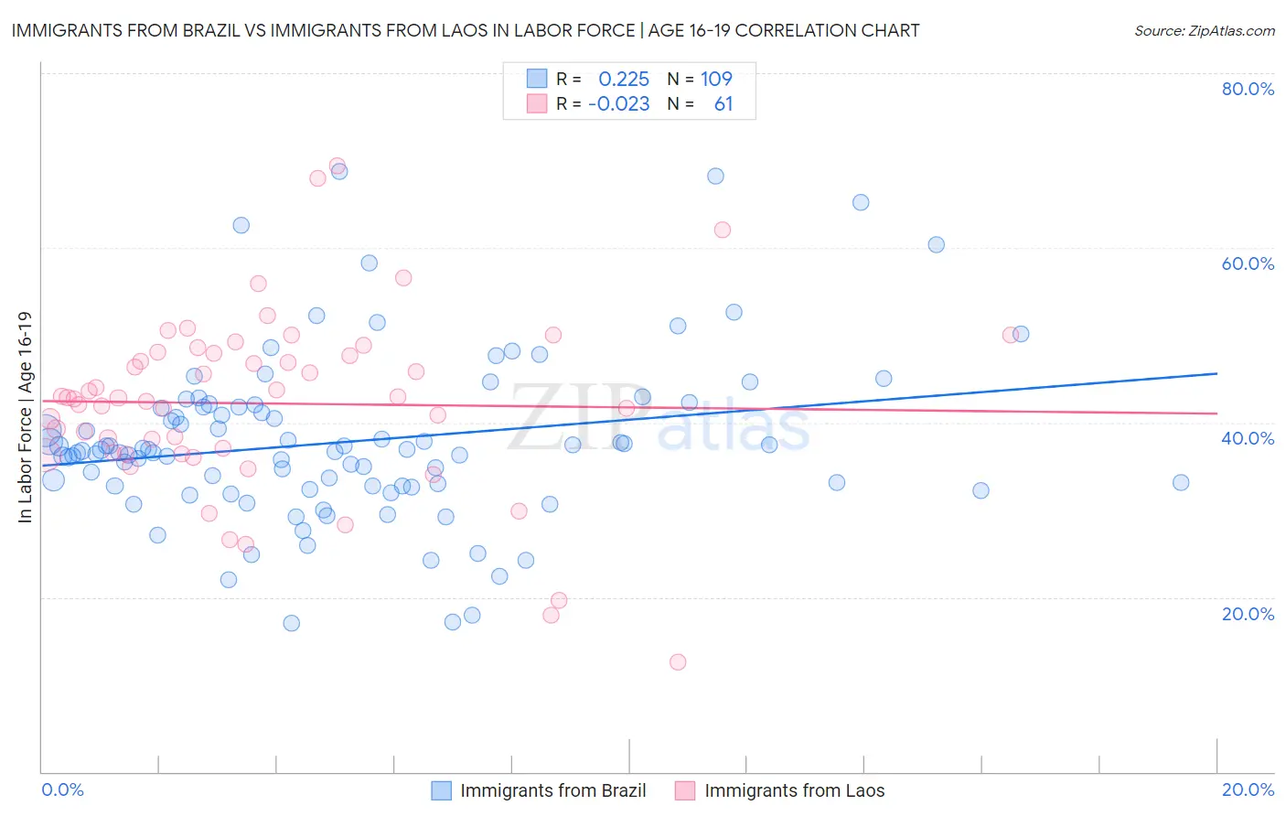 Immigrants from Brazil vs Immigrants from Laos In Labor Force | Age 16-19