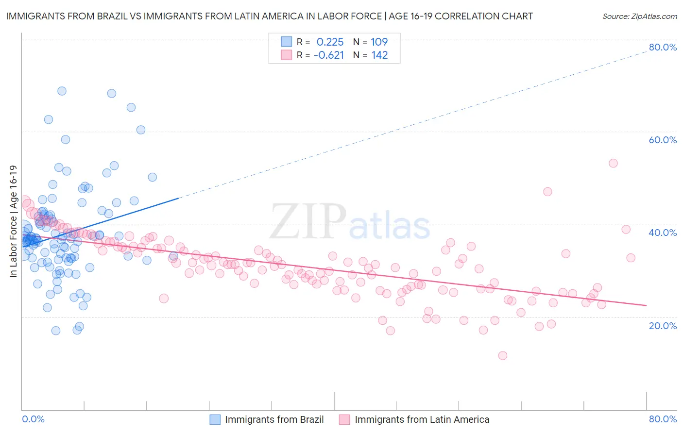 Immigrants from Brazil vs Immigrants from Latin America In Labor Force | Age 16-19