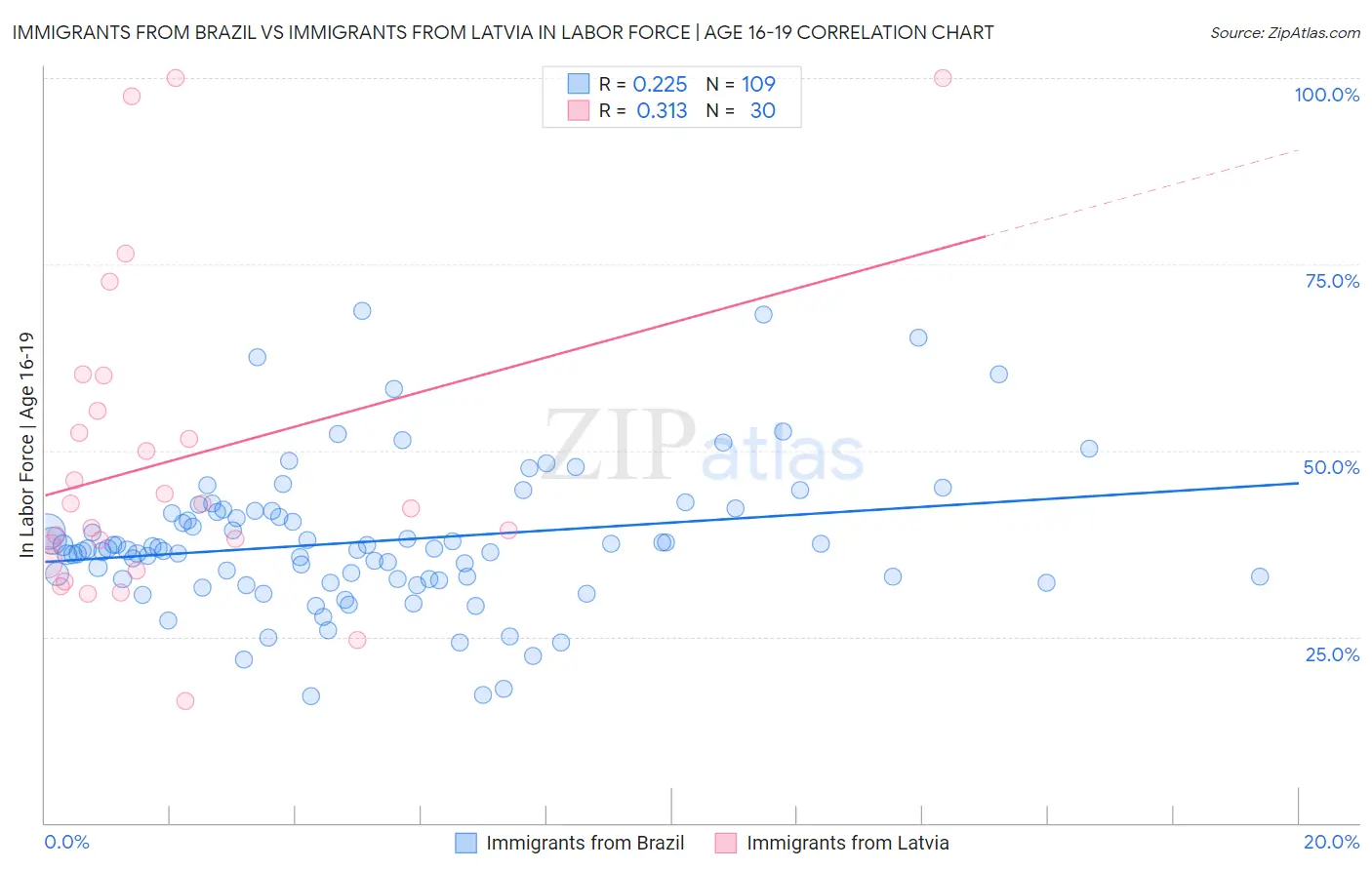 Immigrants from Brazil vs Immigrants from Latvia In Labor Force | Age 16-19