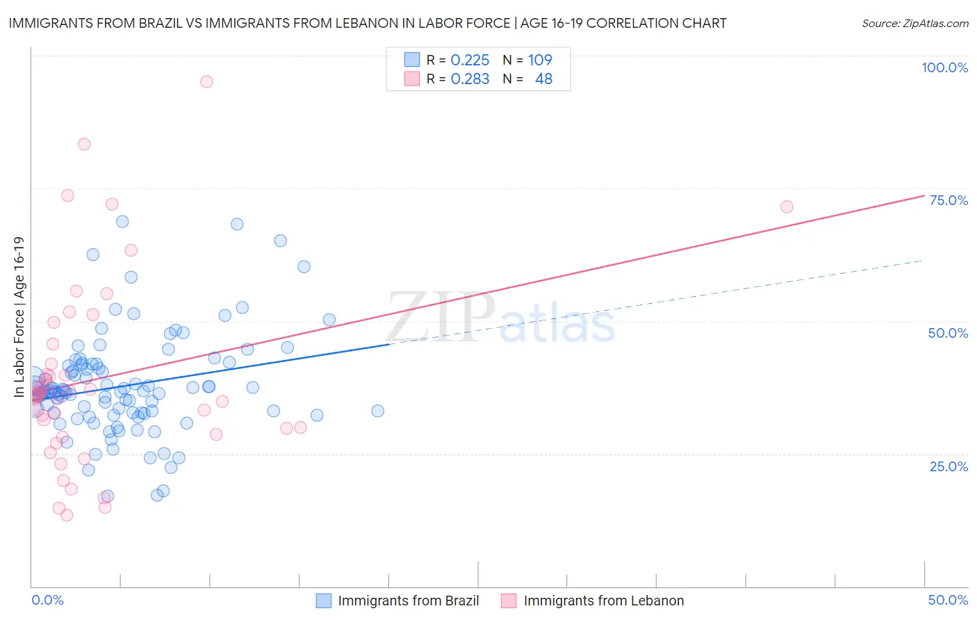 Immigrants from Brazil vs Immigrants from Lebanon In Labor Force | Age 16-19