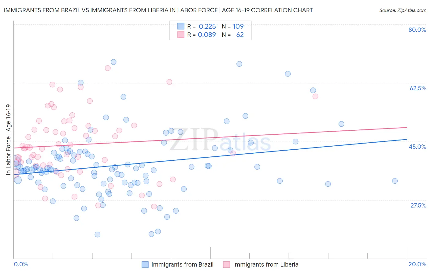 Immigrants from Brazil vs Immigrants from Liberia In Labor Force | Age 16-19