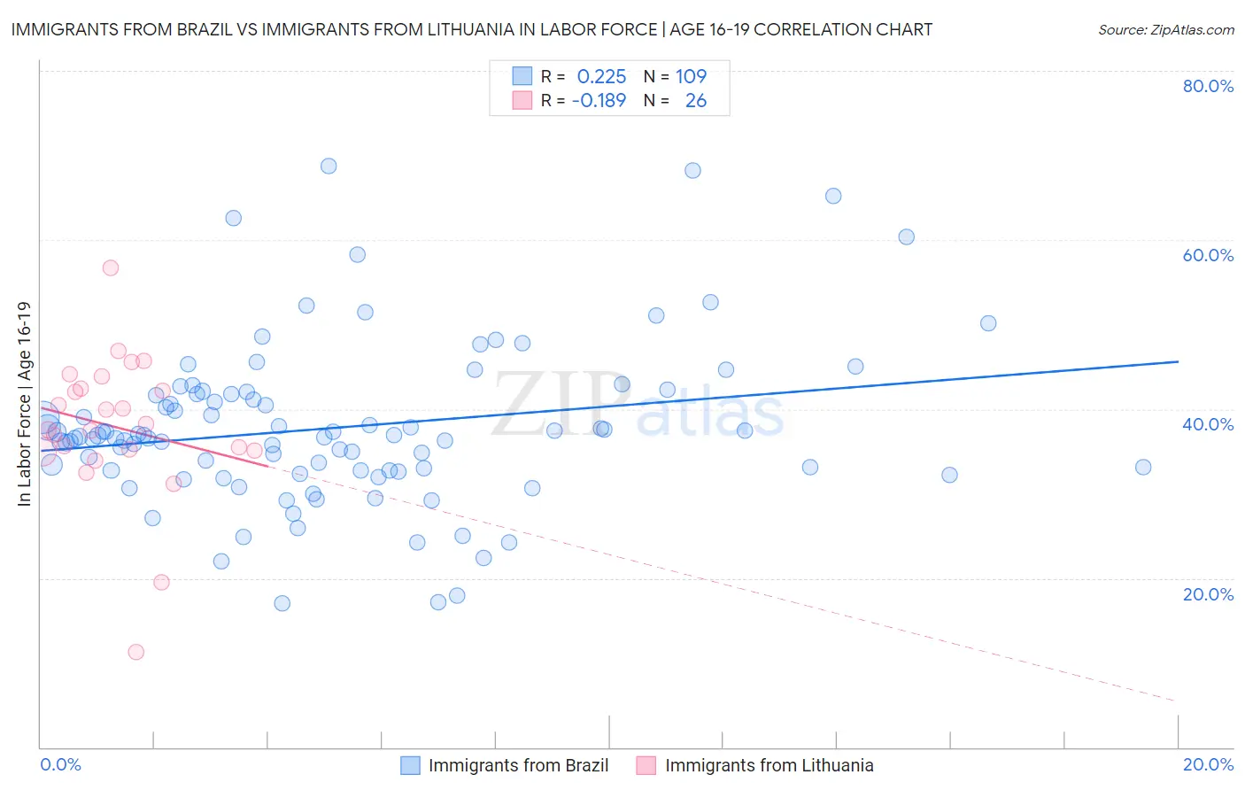 Immigrants from Brazil vs Immigrants from Lithuania In Labor Force | Age 16-19