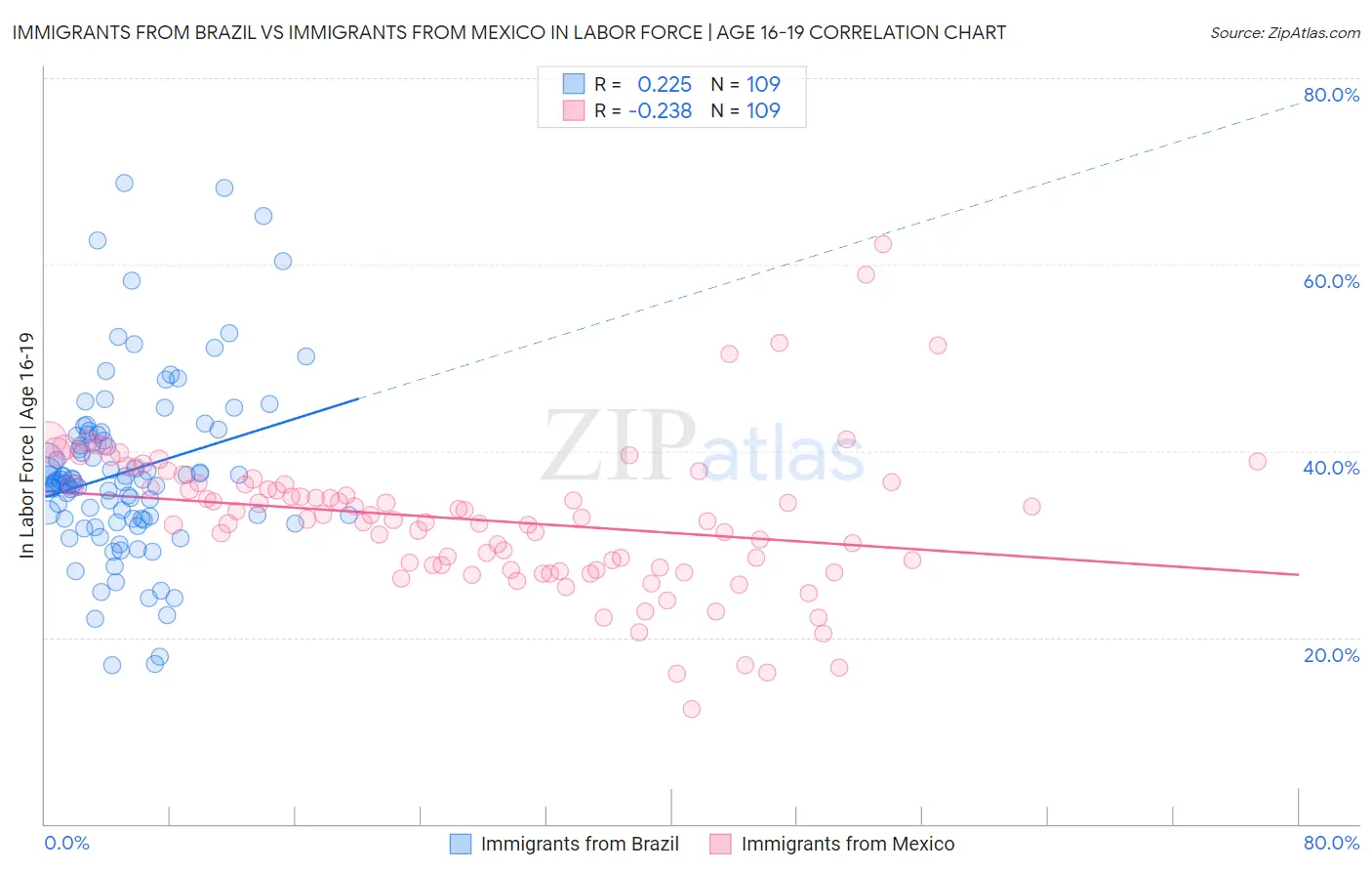 Immigrants from Brazil vs Immigrants from Mexico In Labor Force | Age 16-19