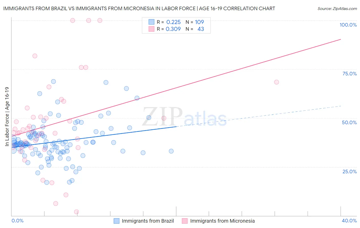 Immigrants from Brazil vs Immigrants from Micronesia In Labor Force | Age 16-19