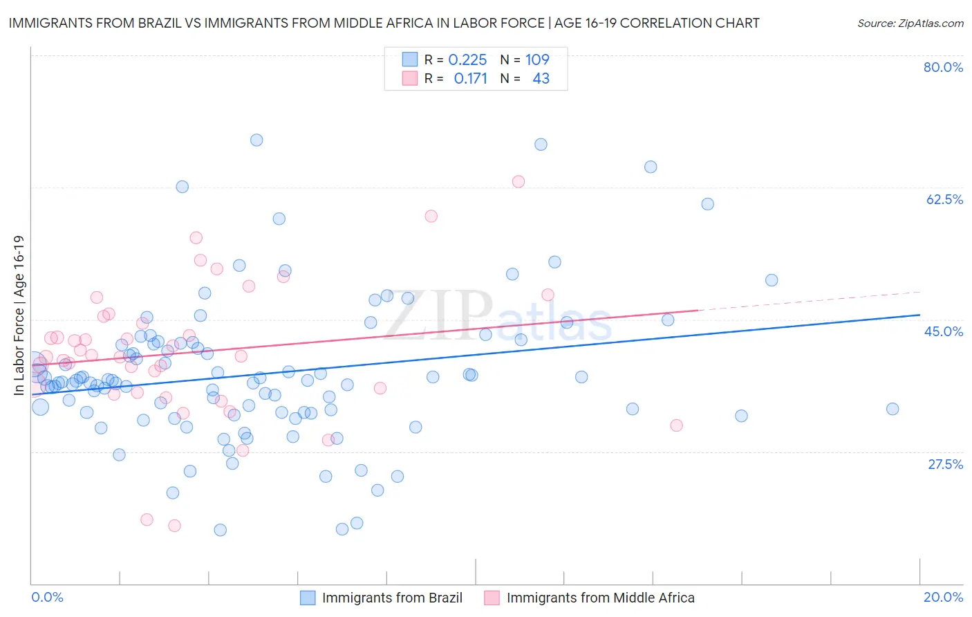 Immigrants from Brazil vs Immigrants from Middle Africa In Labor Force | Age 16-19