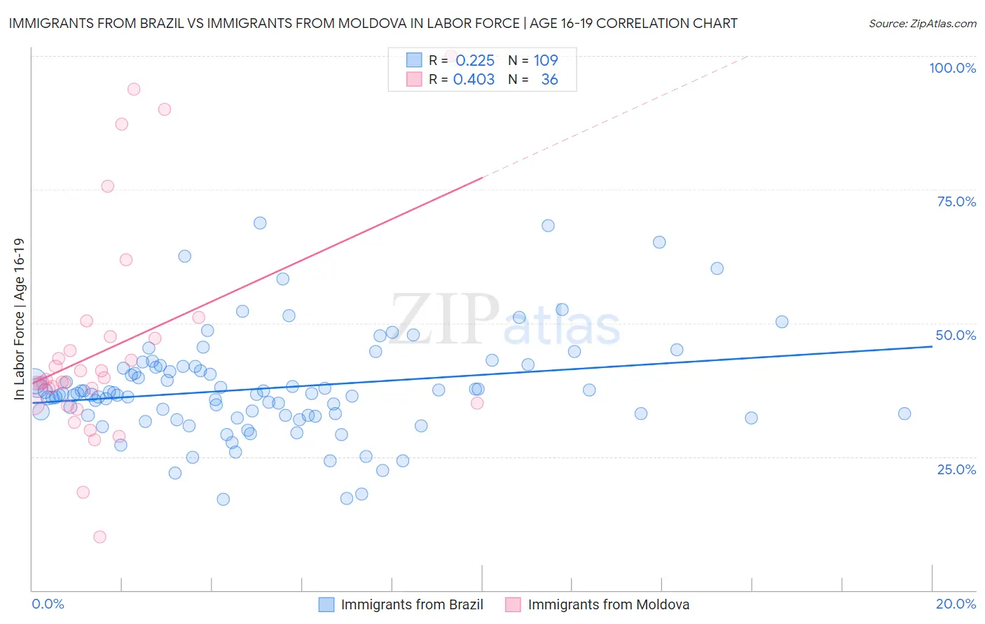 Immigrants from Brazil vs Immigrants from Moldova In Labor Force | Age 16-19