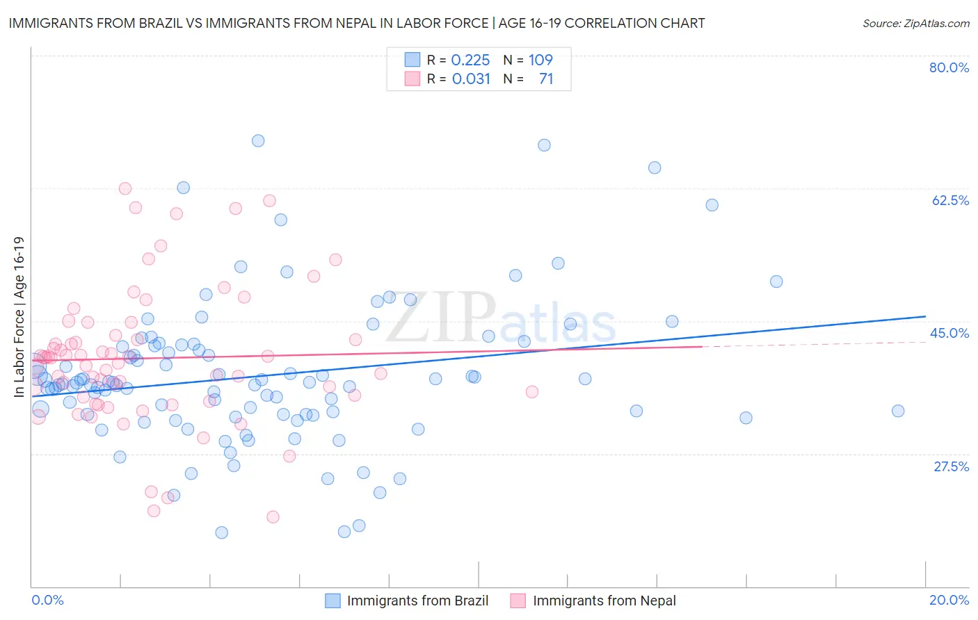 Immigrants from Brazil vs Immigrants from Nepal In Labor Force | Age 16-19