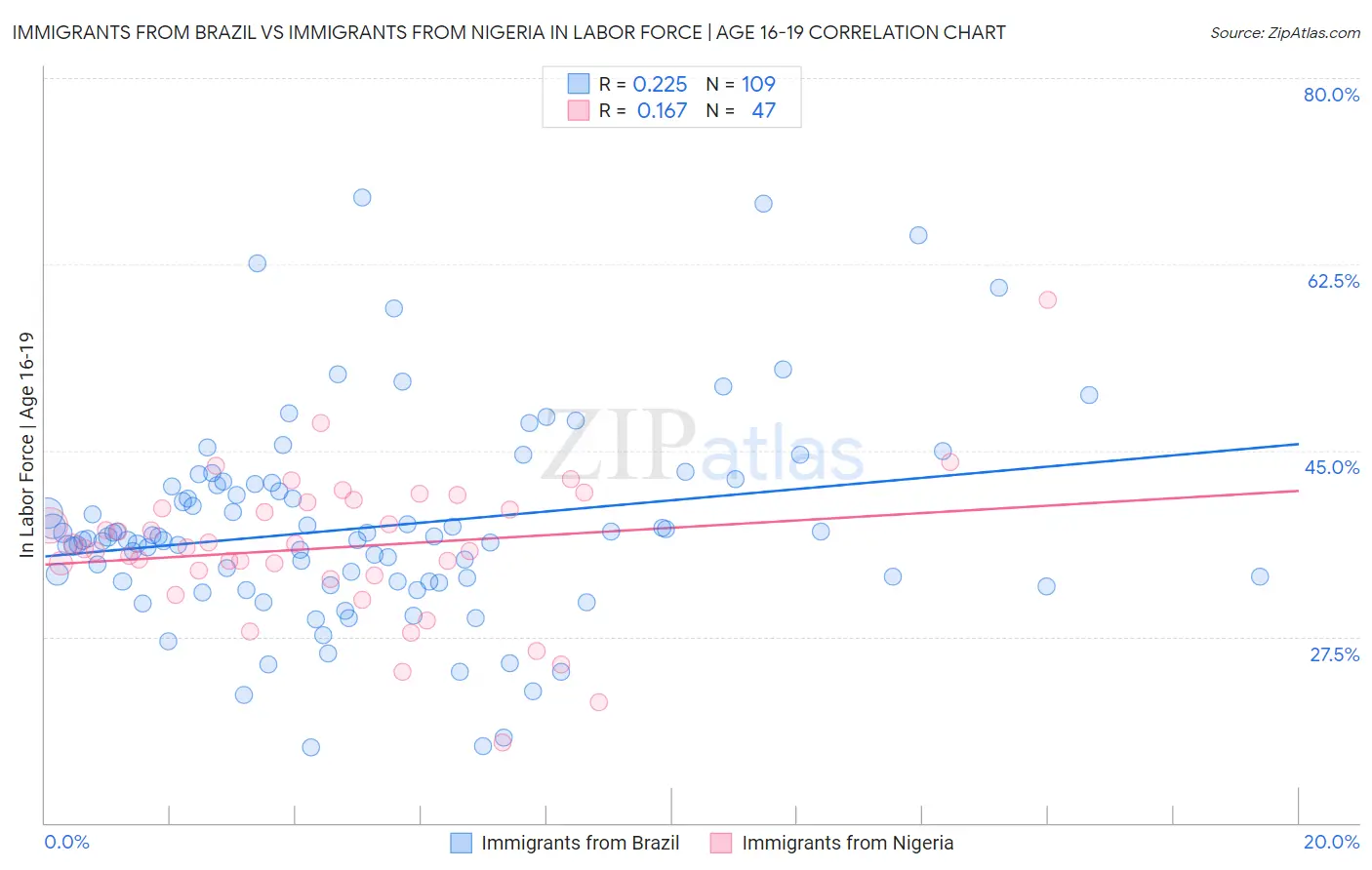 Immigrants from Brazil vs Immigrants from Nigeria In Labor Force | Age 16-19