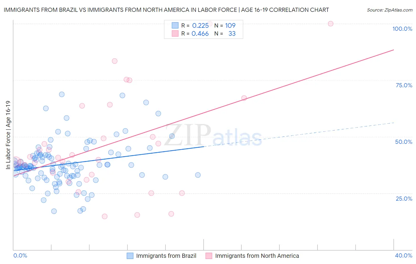 Immigrants from Brazil vs Immigrants from North America In Labor Force | Age 16-19