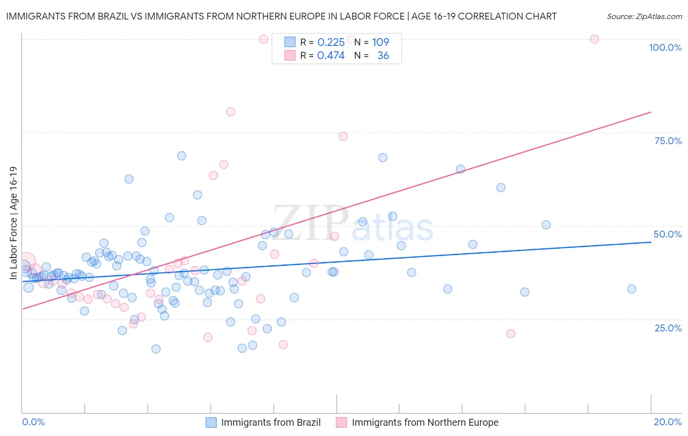 Immigrants from Brazil vs Immigrants from Northern Europe In Labor Force | Age 16-19