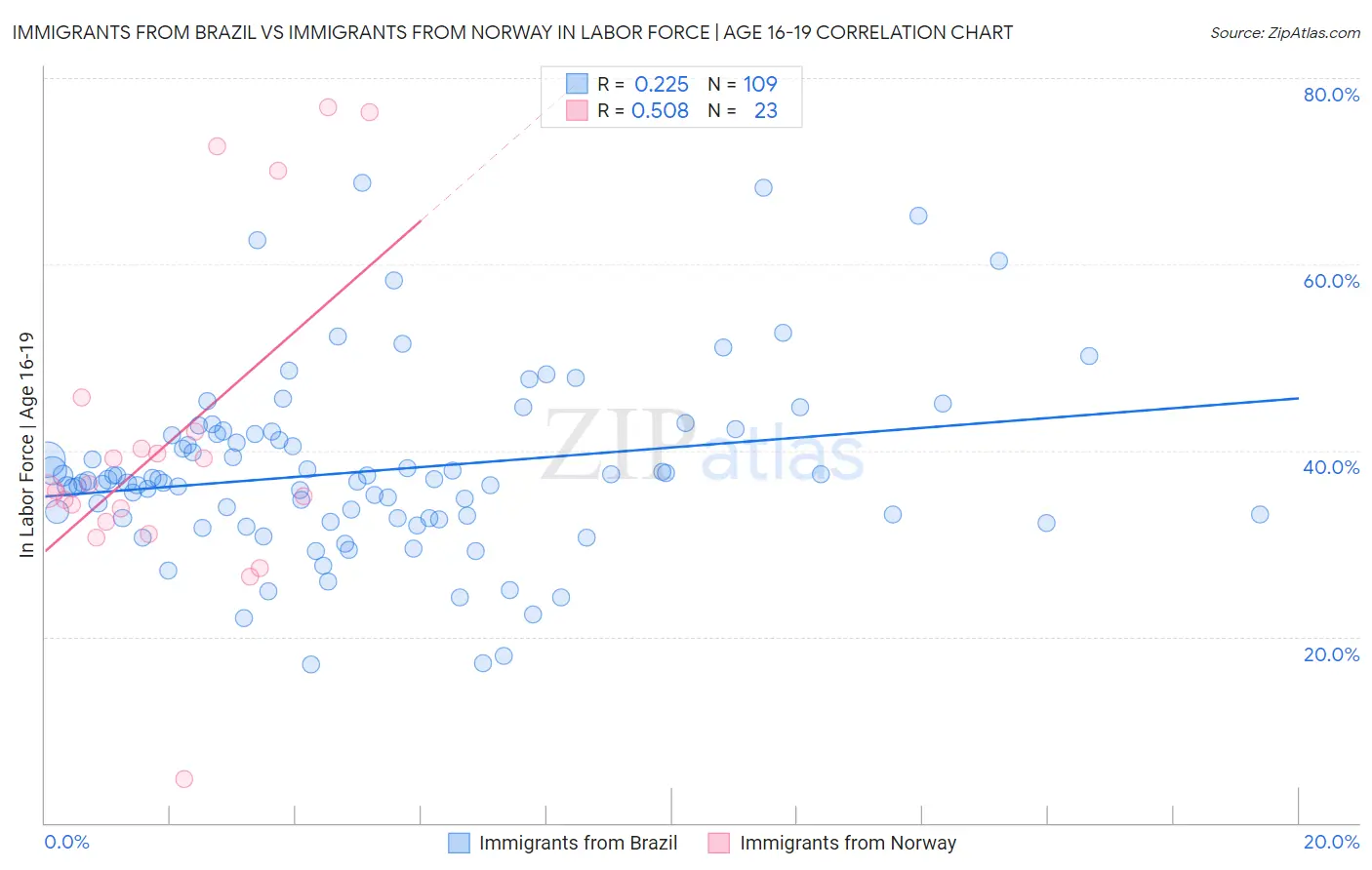 Immigrants from Brazil vs Immigrants from Norway In Labor Force | Age 16-19