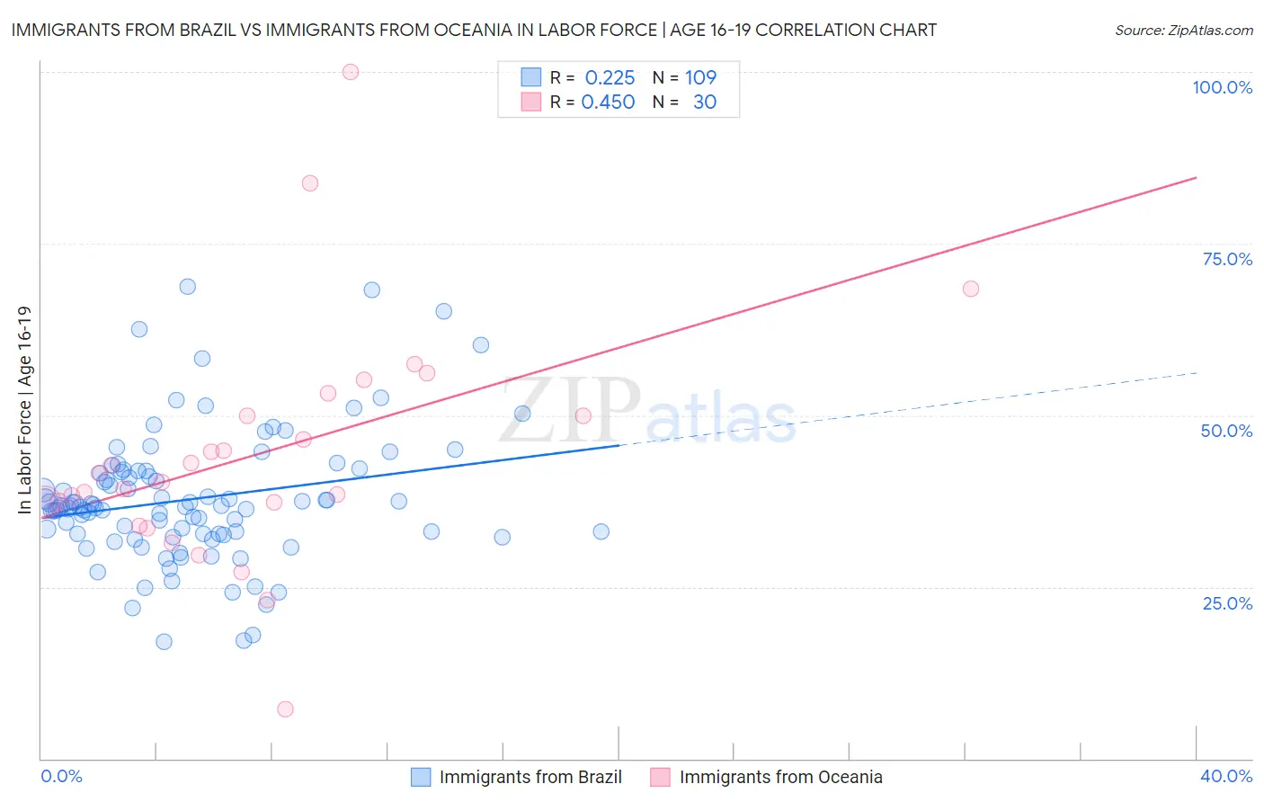 Immigrants from Brazil vs Immigrants from Oceania In Labor Force | Age 16-19