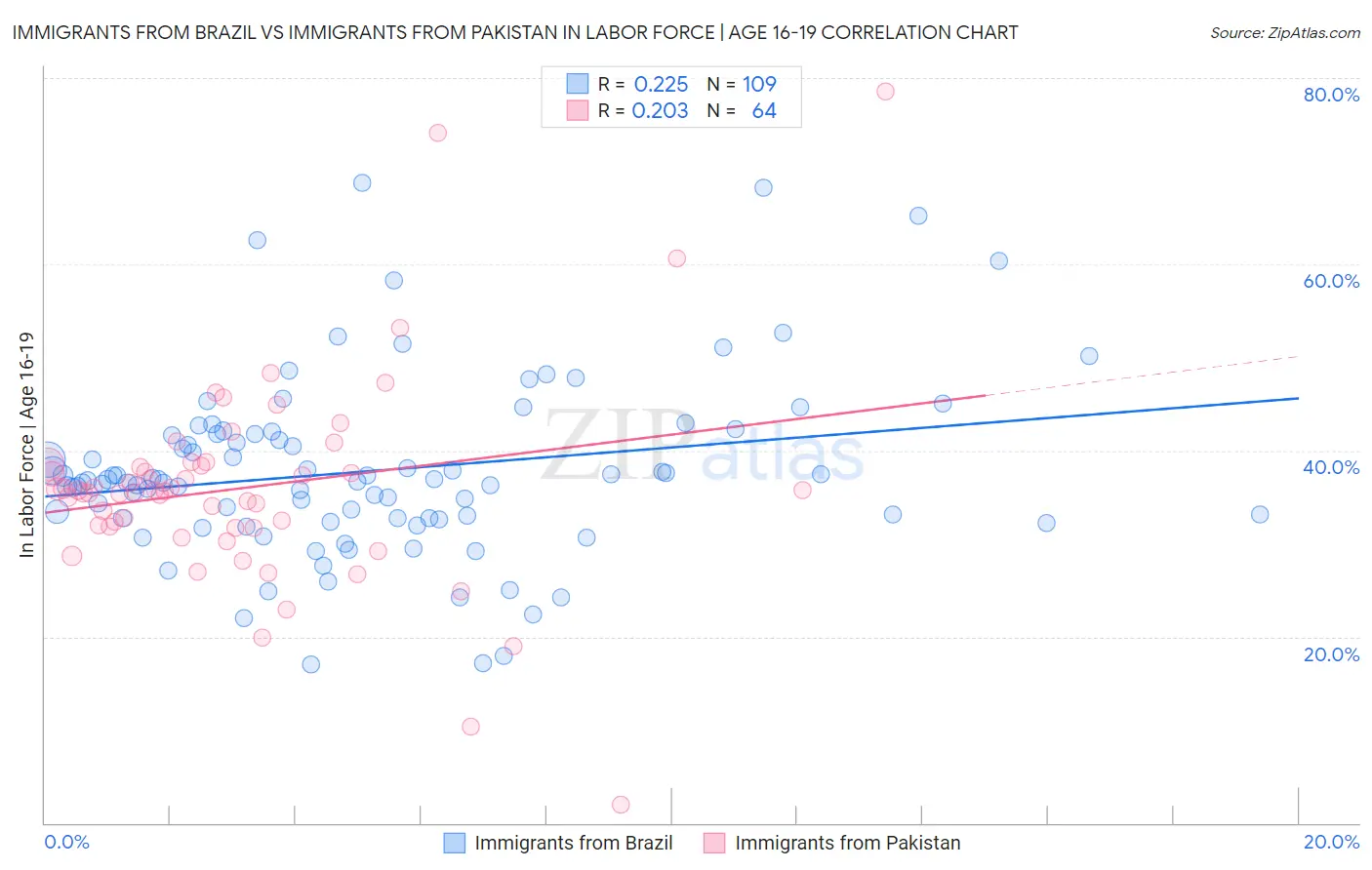 Immigrants from Brazil vs Immigrants from Pakistan In Labor Force | Age 16-19
