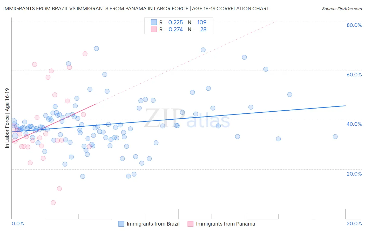 Immigrants from Brazil vs Immigrants from Panama In Labor Force | Age 16-19