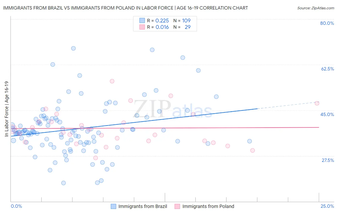 Immigrants from Brazil vs Immigrants from Poland In Labor Force | Age 16-19