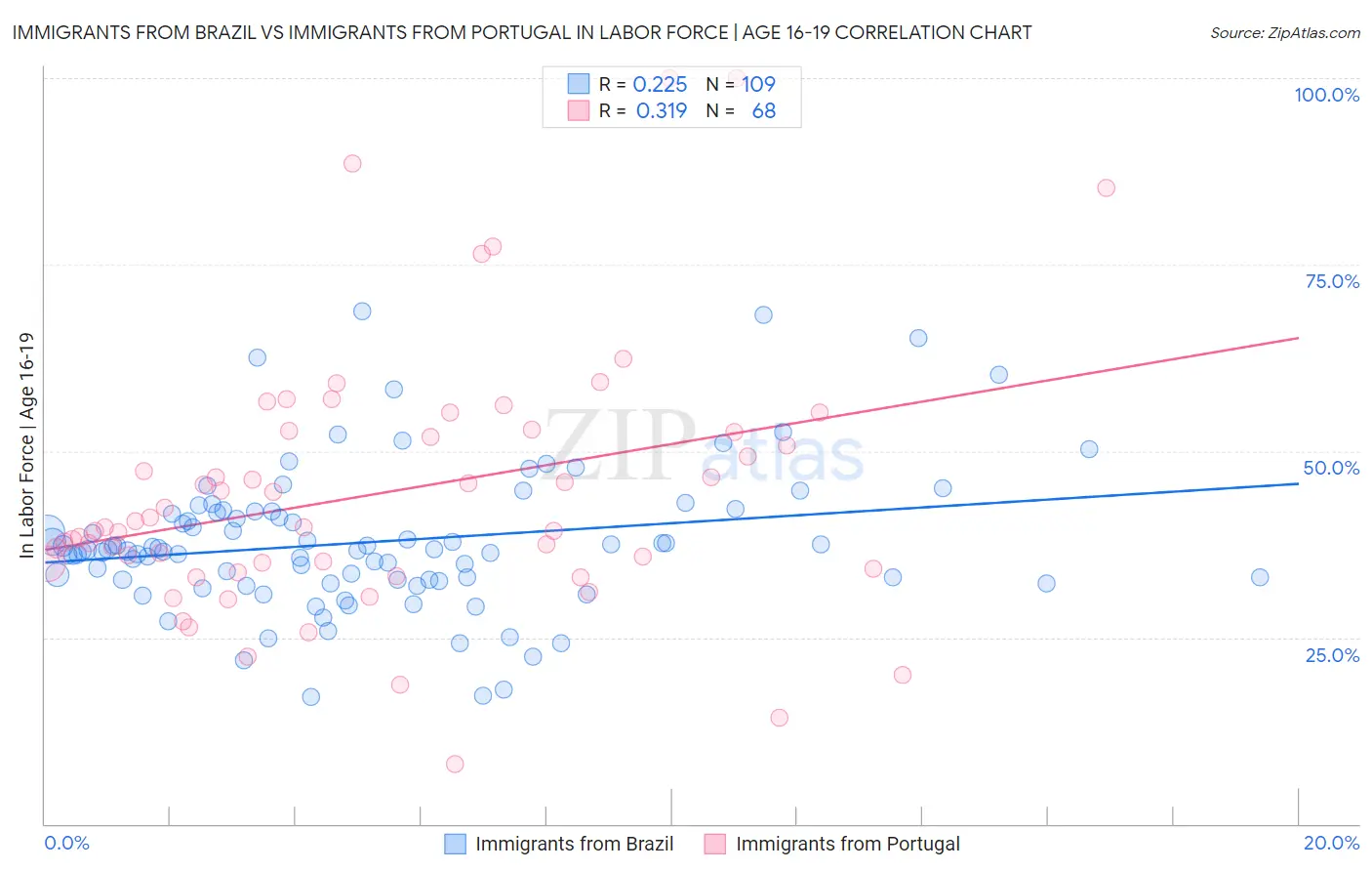 Immigrants from Brazil vs Immigrants from Portugal In Labor Force | Age 16-19