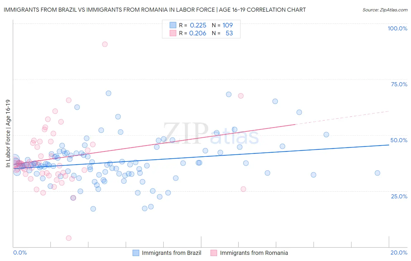 Immigrants from Brazil vs Immigrants from Romania In Labor Force | Age 16-19