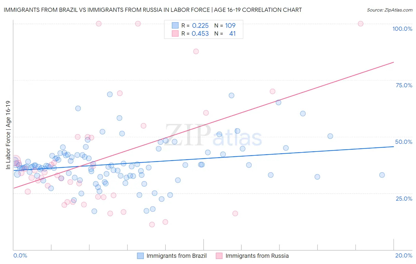 Immigrants from Brazil vs Immigrants from Russia In Labor Force | Age 16-19