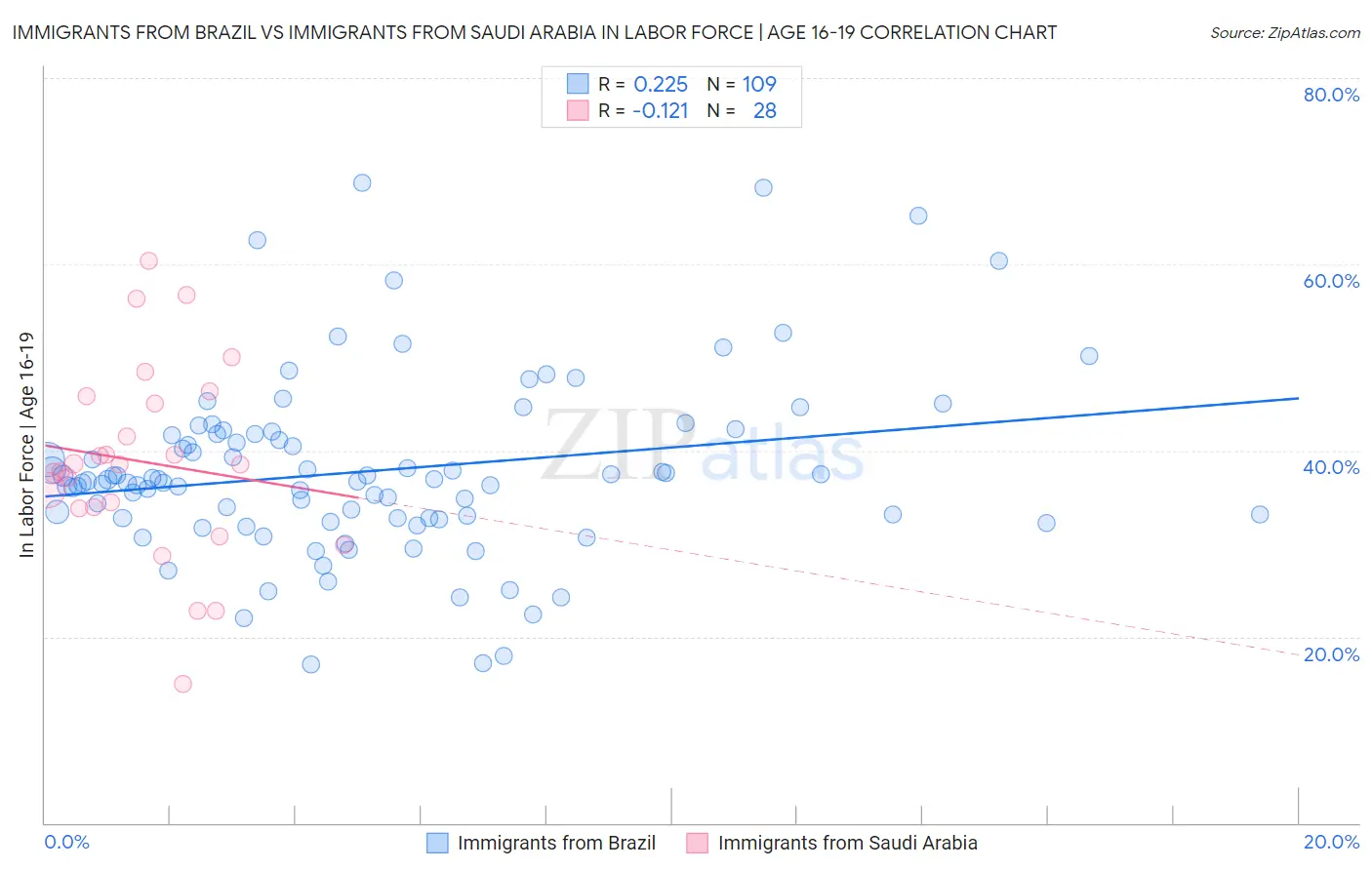 Immigrants from Brazil vs Immigrants from Saudi Arabia In Labor Force | Age 16-19