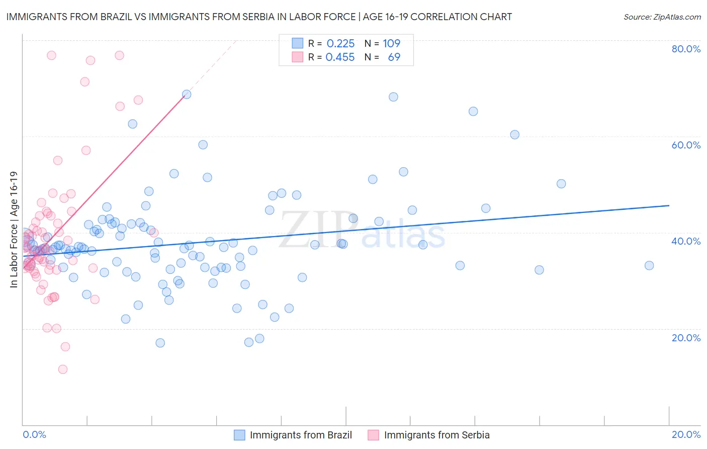 Immigrants from Brazil vs Immigrants from Serbia In Labor Force | Age 16-19