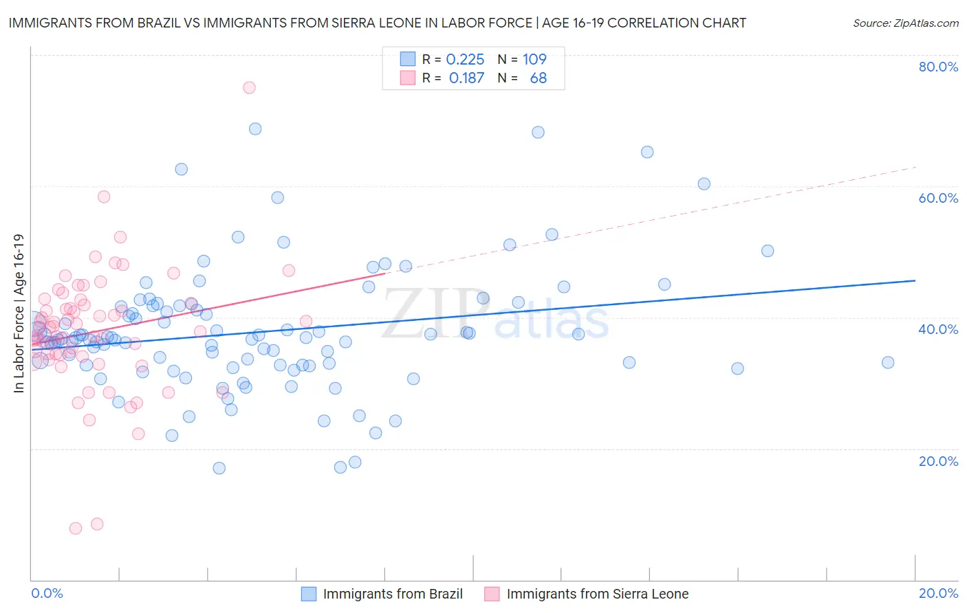 Immigrants from Brazil vs Immigrants from Sierra Leone In Labor Force | Age 16-19