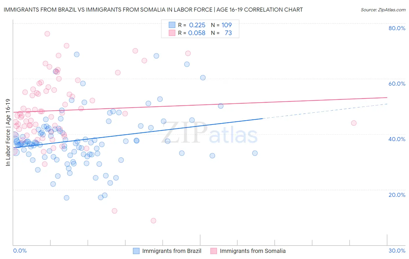 Immigrants from Brazil vs Immigrants from Somalia In Labor Force | Age 16-19