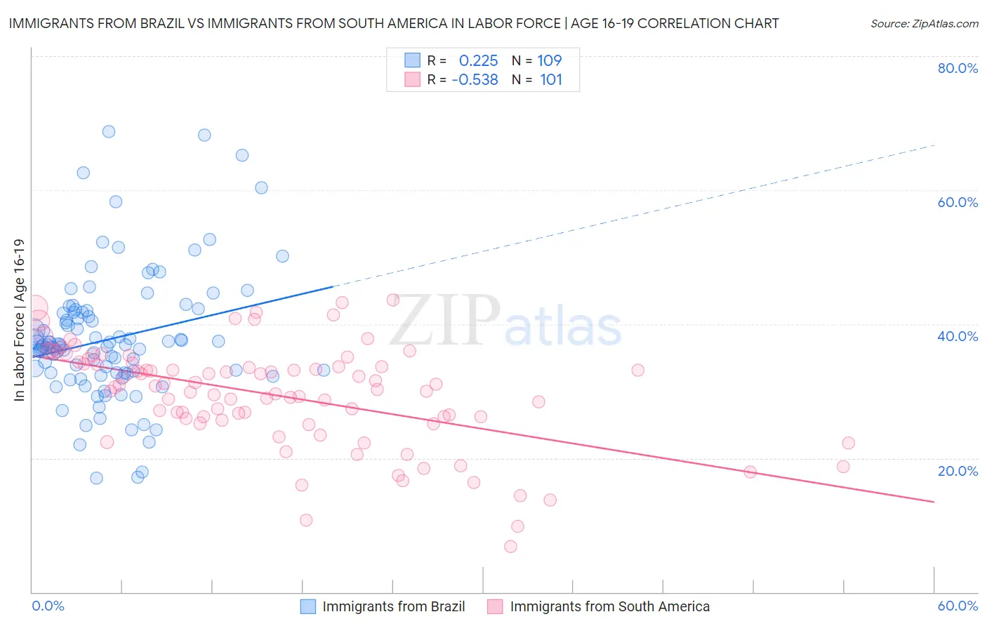Immigrants from Brazil vs Immigrants from South America In Labor Force | Age 16-19