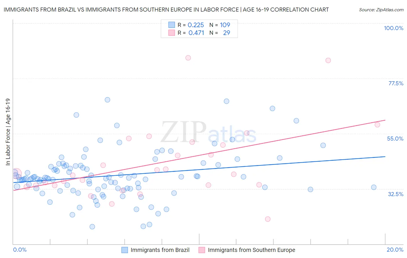 Immigrants from Brazil vs Immigrants from Southern Europe In Labor Force | Age 16-19