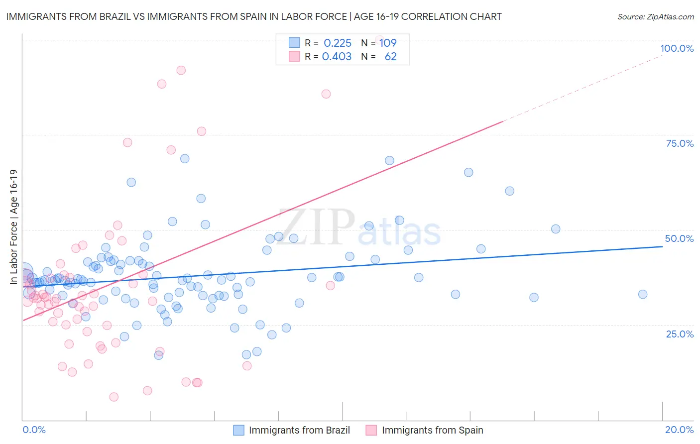 Immigrants from Brazil vs Immigrants from Spain In Labor Force | Age 16-19