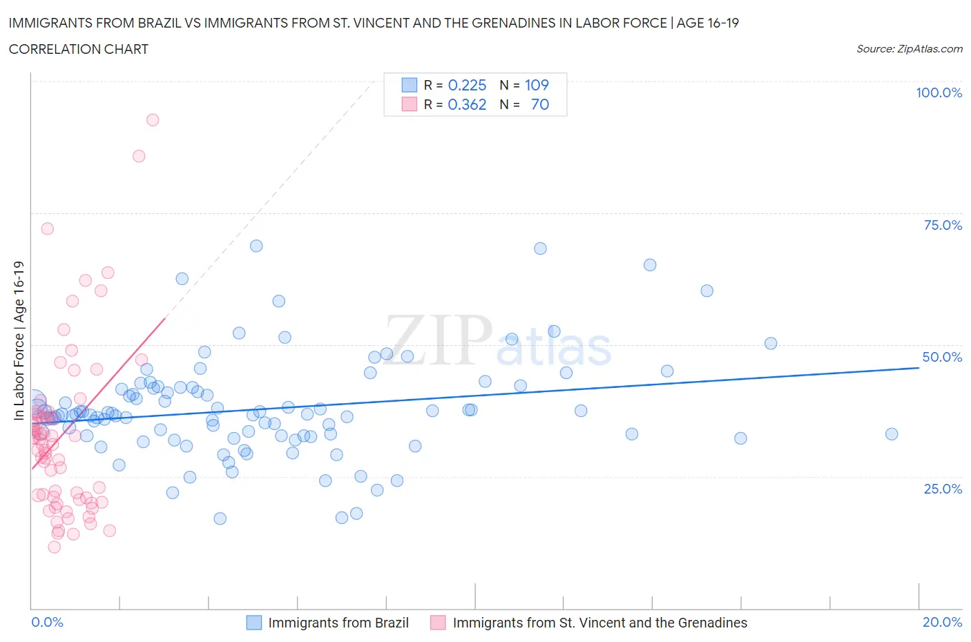 Immigrants from Brazil vs Immigrants from St. Vincent and the Grenadines In Labor Force | Age 16-19