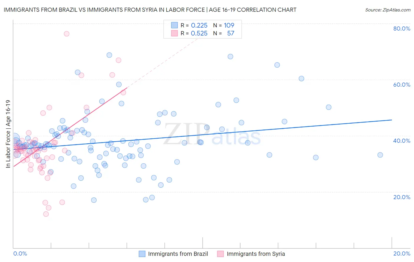 Immigrants from Brazil vs Immigrants from Syria In Labor Force | Age 16-19