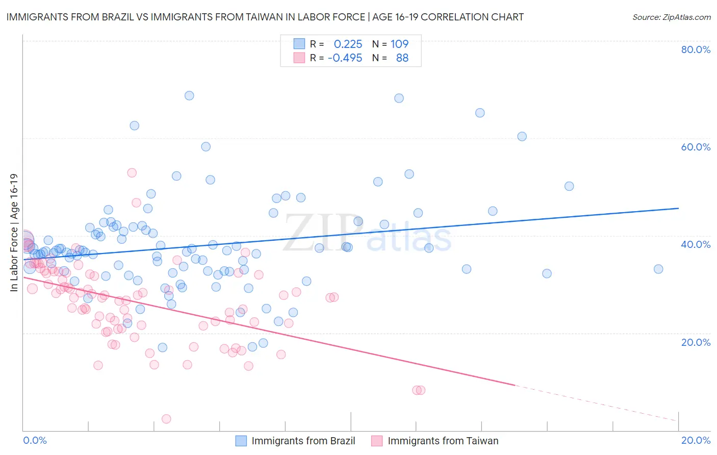 Immigrants from Brazil vs Immigrants from Taiwan In Labor Force | Age 16-19