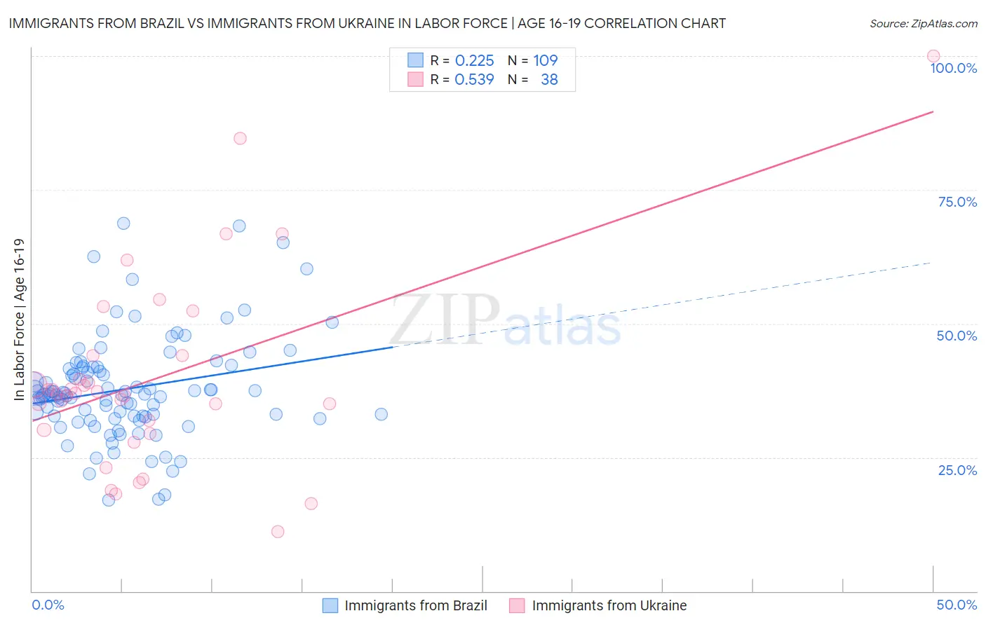 Immigrants from Brazil vs Immigrants from Ukraine In Labor Force | Age 16-19