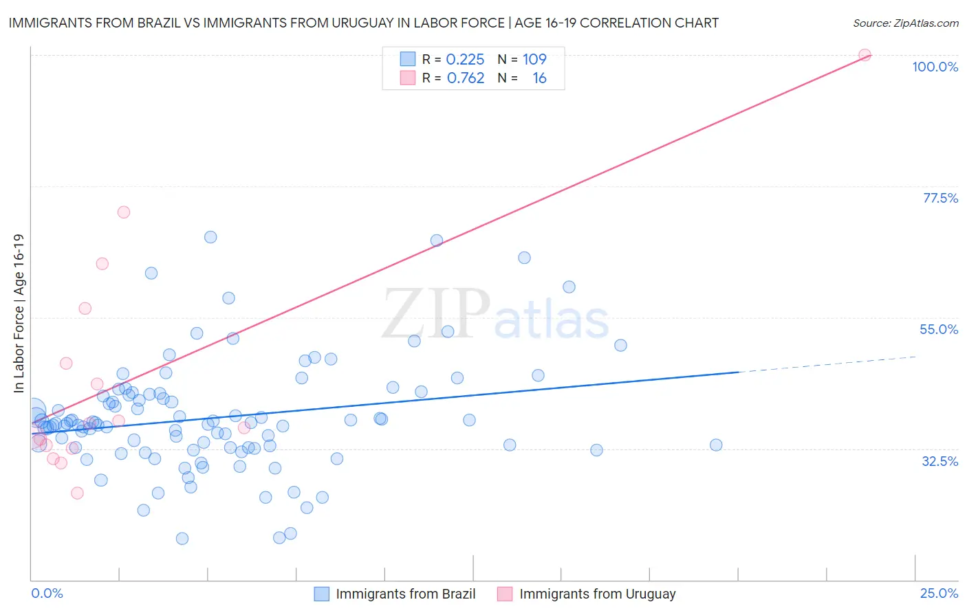 Immigrants from Brazil vs Immigrants from Uruguay In Labor Force | Age 16-19