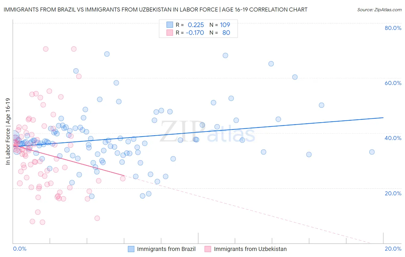 Immigrants from Brazil vs Immigrants from Uzbekistan In Labor Force | Age 16-19