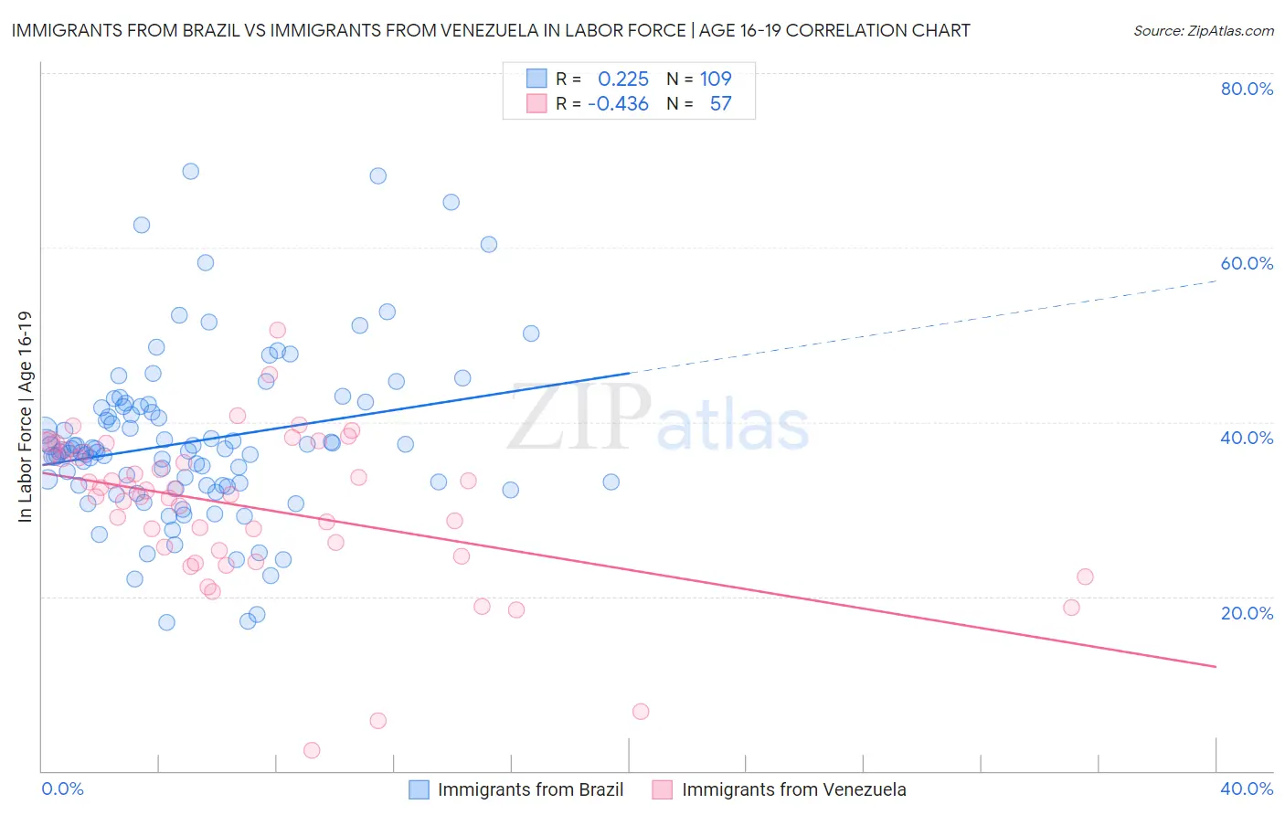 Immigrants from Brazil vs Immigrants from Venezuela In Labor Force | Age 16-19
