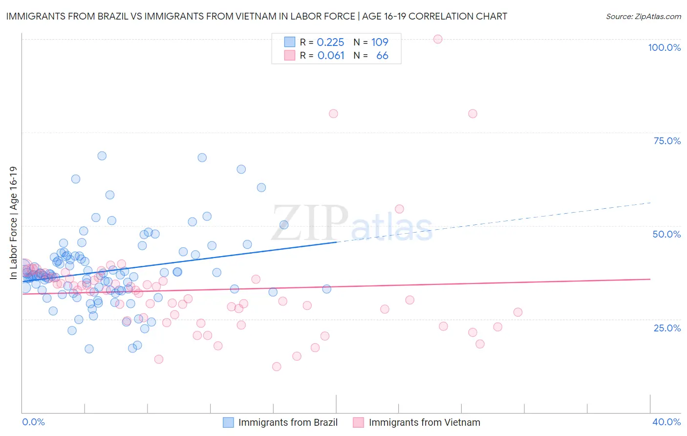 Immigrants from Brazil vs Immigrants from Vietnam In Labor Force | Age 16-19