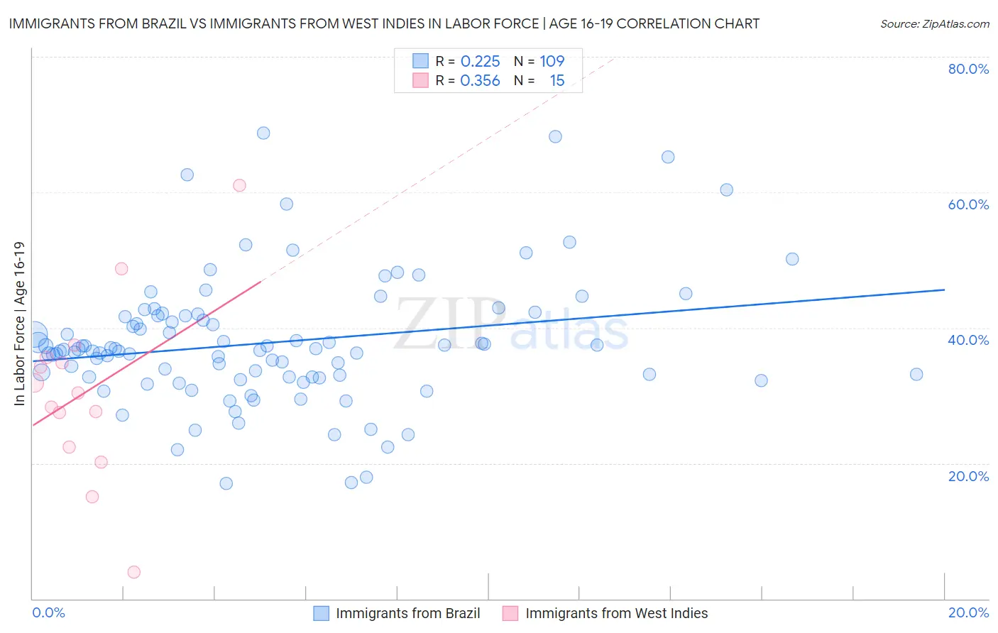 Immigrants from Brazil vs Immigrants from West Indies In Labor Force | Age 16-19