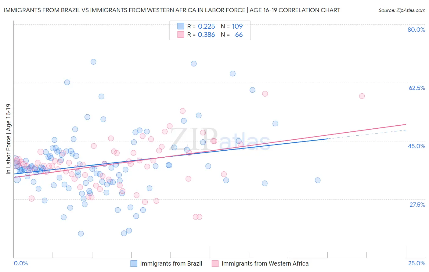 Immigrants from Brazil vs Immigrants from Western Africa In Labor Force | Age 16-19