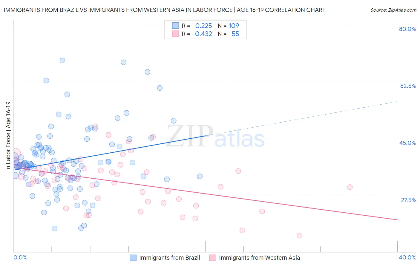 Immigrants from Brazil vs Immigrants from Western Asia In Labor Force | Age 16-19