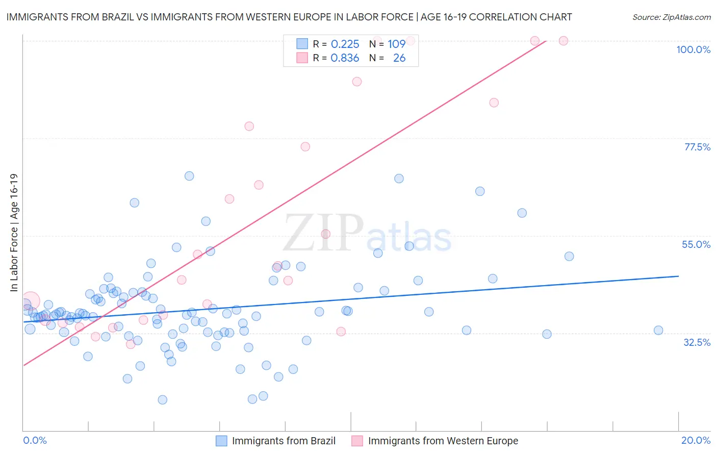 Immigrants from Brazil vs Immigrants from Western Europe In Labor Force | Age 16-19