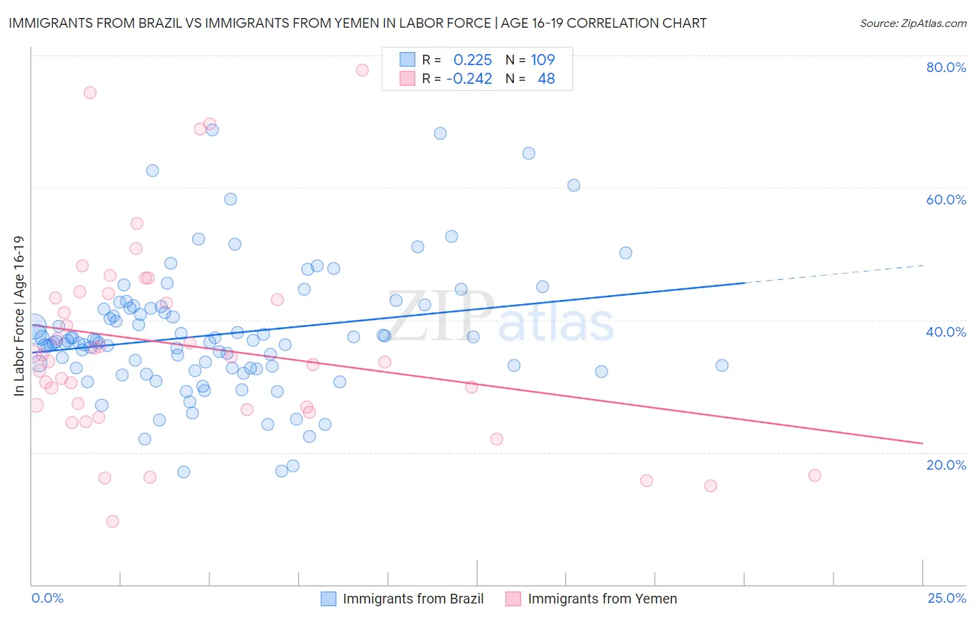 Immigrants from Brazil vs Immigrants from Yemen In Labor Force | Age 16-19