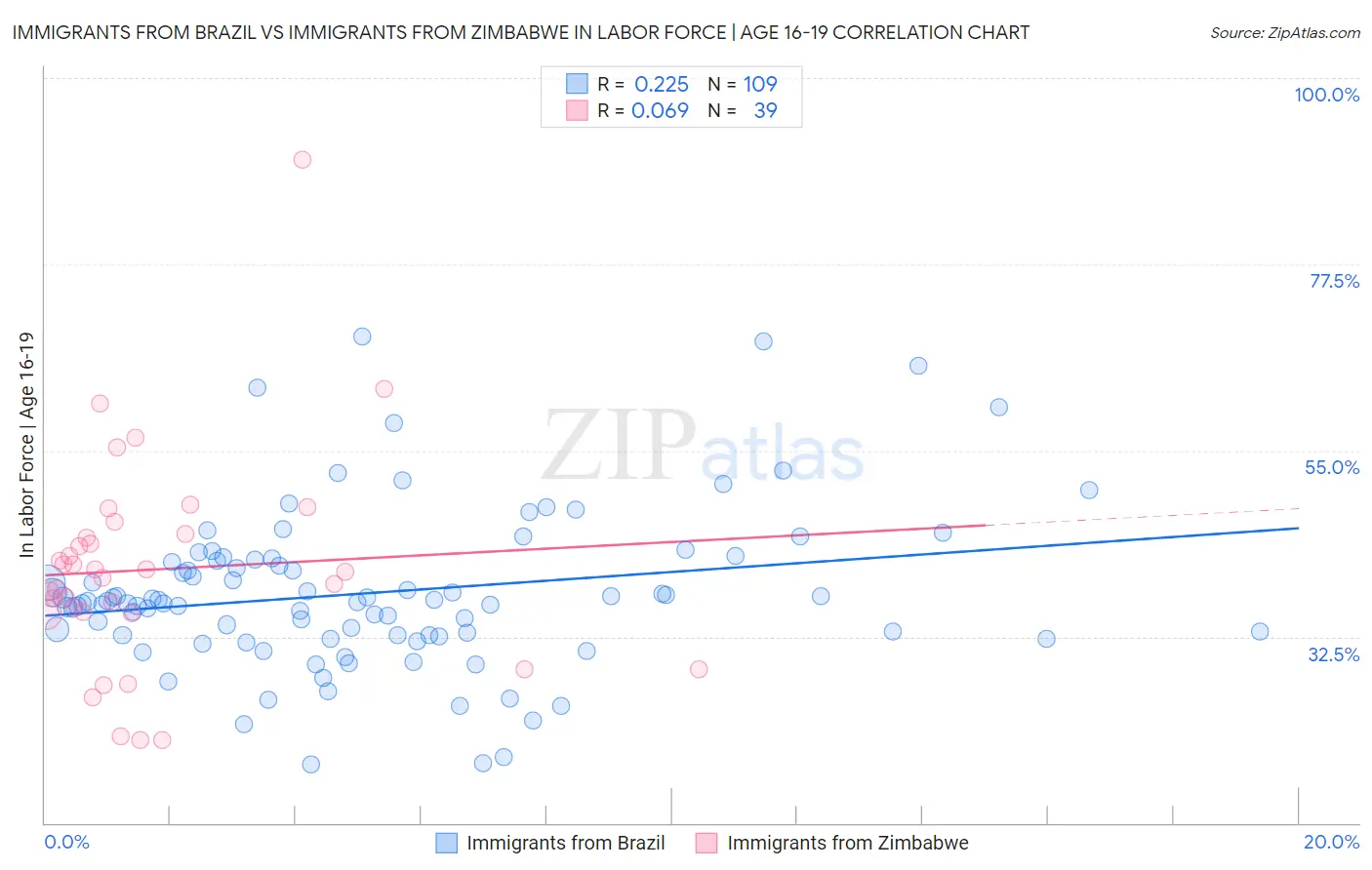 Immigrants from Brazil vs Immigrants from Zimbabwe In Labor Force | Age 16-19