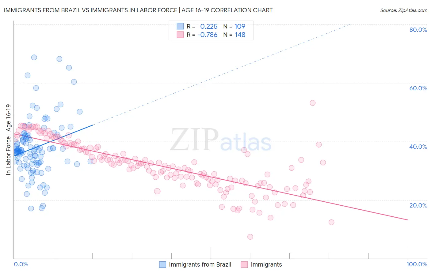 Immigrants from Brazil vs Immigrants In Labor Force | Age 16-19